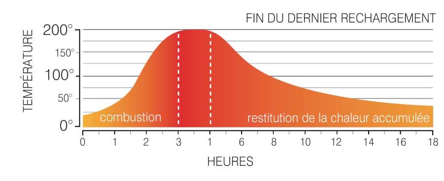 Diagramme Gauss poêle à bois