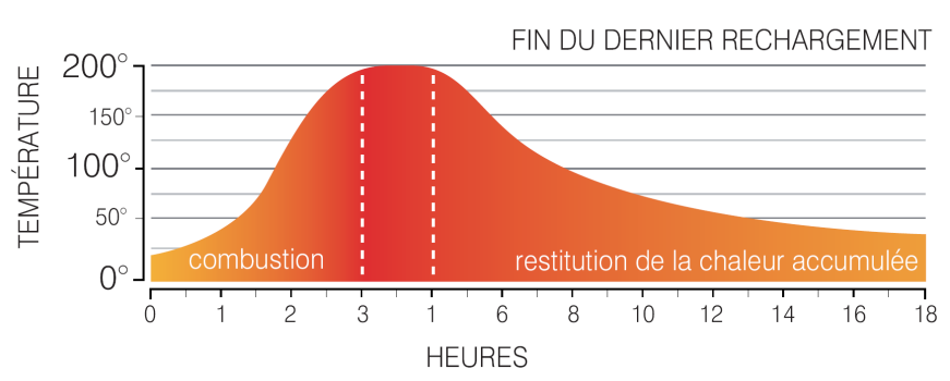 Diagramme Gauss poêle à bois
